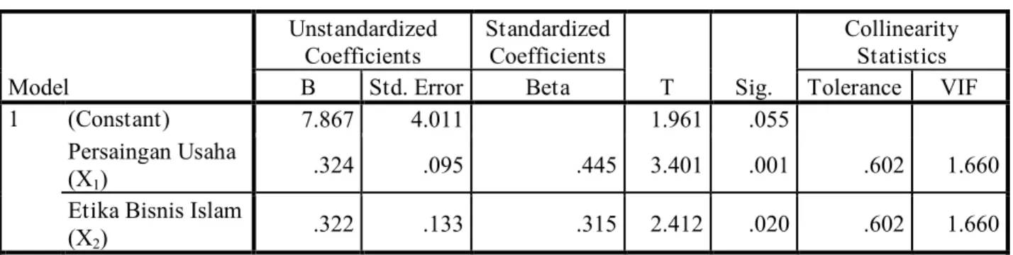 Tabel 4.14  Uji T        Coefficients a