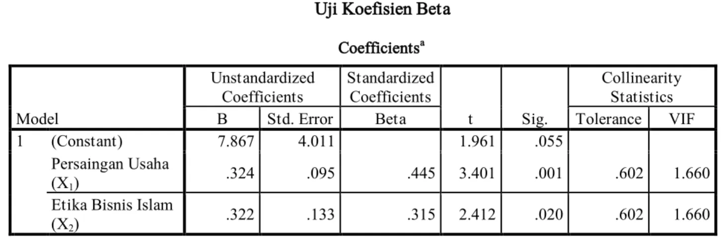 Tabel 4.16  Uji Koefisien Beta        Coefficients a