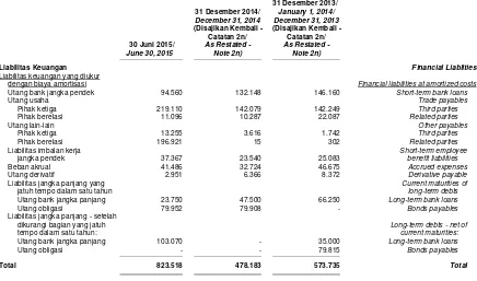 Tabel berikut menyajikan estimasi nilai wajar aset dan liabilitas keuangan Kelompok Usaha pada tanggal 30 Juni 2015 dan 2014 dan 1 Januari 2014/31 Desember 2013 (lanjutan):   
