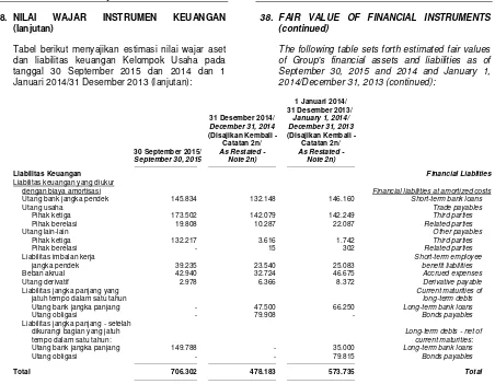 Tabel berikut menyajikan estimasi nilai wajar aset dan liabilitas keuangan Kelompok Usaha pada tanggal 30 September 2015 dan 2014 dan 1 Januari 2014/31 Desember 2013 (lanjutan): 