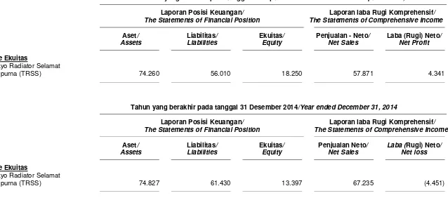 Tabel berikut menyajikan informasi keuangan Entitas Asosiasi pada tanggal dan periode yang berakhir 30 September 2015 dan 31 Desember 2014: 