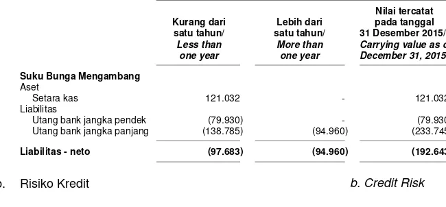 Tabel berikut instrumen Kelompok Usaha yang terpengaruh oleh risiko menyajikan nilai tercatat keuangan yang dimiliki oleh suku bunga berdasarkan tanggal jatuh tempo: 