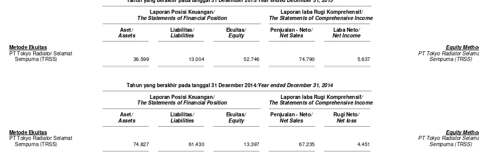 Tabel berikut menyajikan informasi keuangan entitas asosiasi pada tanggal dan tahun yang berakhir 31 Desember 2015 dan 2014: 