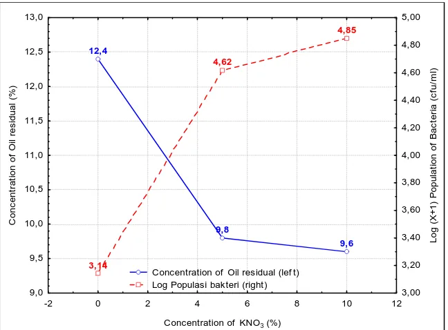 Figure 1. Graph show effect of nutrient addition (KNO3) on oil residual and Population of bacteria in medium contaminated with crude oil 