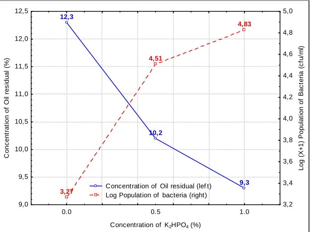 Figure 2. Graph show effect of nutrient addition (K2HPO4) on oil residual and Population of bacteria in medium contaminated with crude oil 