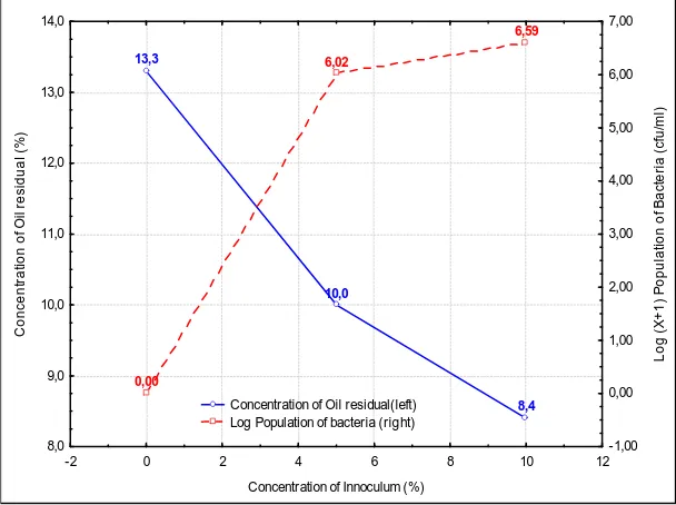 Figure 3. Graph show  effect of  bacteria innoculum on oil residual and Population of  bacteria  in medium contaminated with crude oil 
