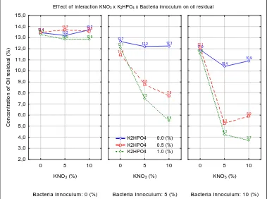Figure 4. Graph show effect of interaction KNO3 x K2HPO4 x Bacteria innoculum on oil residual in medium contaminated with crude oil 