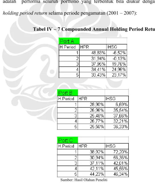 Tabel IV – 7 Compounded Annual Holding Period Return  