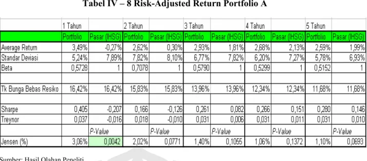 Tabel IV – 8 Risk-Adjusted Return Portfolio A 