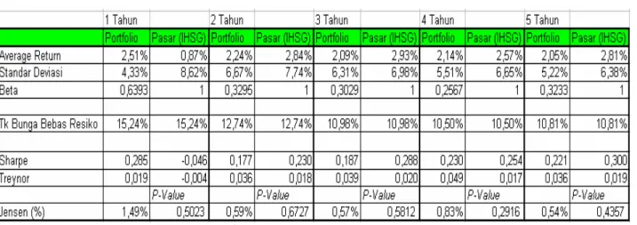 Tabel IV – 9 Risk-Adjusted Return Portfolio B 