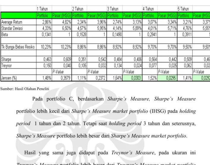 Tabel IV – 10 Risk-Adjusted Return Portfolio C 