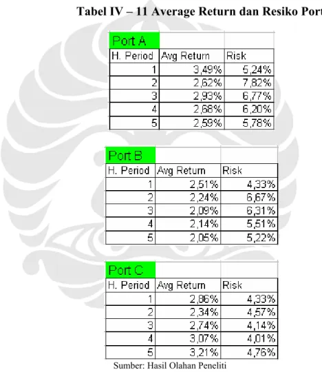 Tabel IV – 11 Average Return dan Resiko Portfolio 