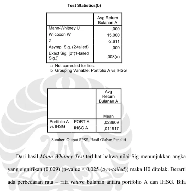 Tabel IV – 12 Mann-Whitney Test Portfolio A terhadap IHSG  Test Statistics(b)     Avg Return Bulanan A  Mann-Whitney U  ,000 Wilcoxon W  15,000 Z  -2,611