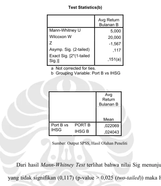 Tabel IV – 13 Mann-Whitney Test Portfolio B terhadap IHSG  Test Statistics(b)     Avg Return Bulanan B  Mann-Whitney U  5,000 Wilcoxon W  20,000 Z  -1,567