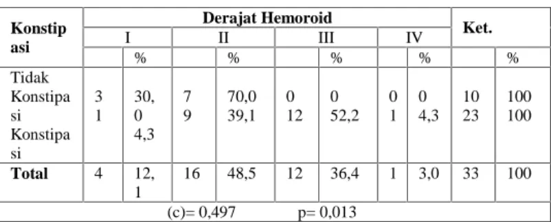 Tabel 9. Distribusi  Tabulasi  Silang Konstipasi  dengan  Derajat Hemoroid di URJ Bedah RSUD Dr