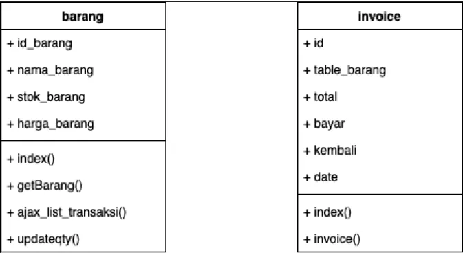 Gambar 3.9 Class Diagram 