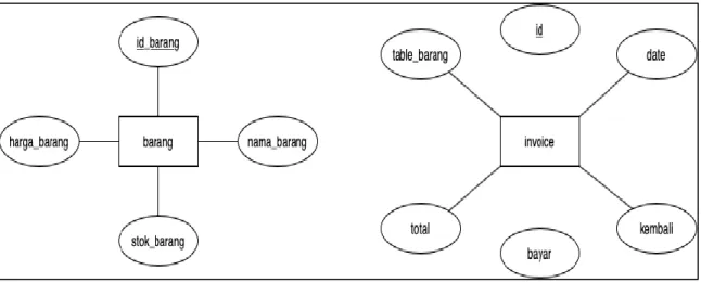 Gambar 3.10 Entity Relationship Diagram 