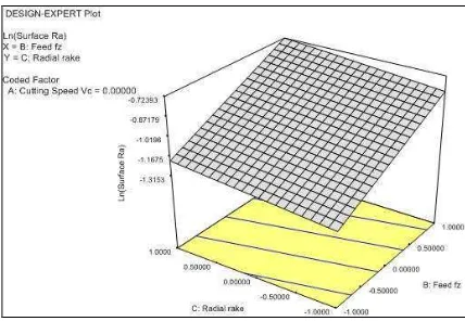 Fig. 5 Response surface of factors feed (B) and radial rake angle (C) for the 3F1 surface roughness model using TiAlN coated carbide tools