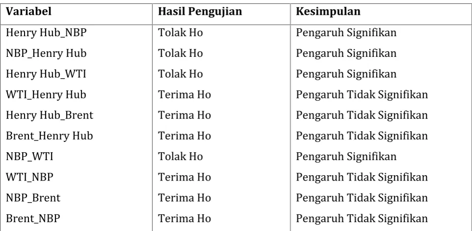 Tabel 2. Hubungan Kointegrasi