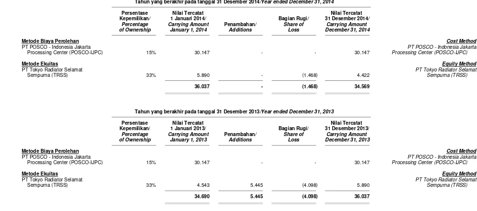 Tabel berikut menyajikan informasi keuangan Entitas Asosiasi pada tanggal dan tahun yang berakhir 31 Desember 2014 dan 2013: 