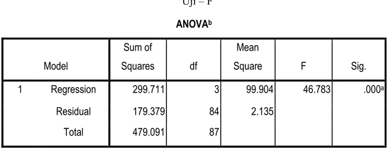Tabel 2  Uji – F  ANOVA b    Model   Sum of  Squares   df   Mean  Square   F   Sig.   1   Regression   299.711  3  99.904  46.783  .000 a Residual   179.379  84  2.135  Total   479.091  87 