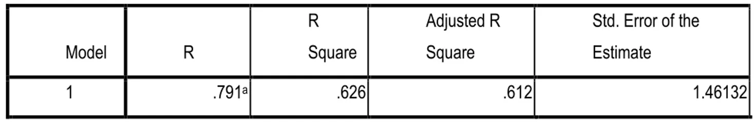 Tabel 4  Koefisien Determinasi  Model  R  R  Square  Adjusted R Square  Std. Error of the Estimate  1   .791 a .626  .612  1.46132 