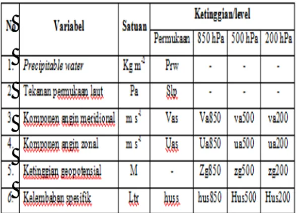 Tabel 1  Variabel Prediktor yang diambil dari model luaran CSIRO-Mk3 dan pengkodingan