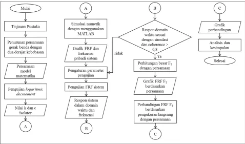 Gambar 1.1 Diagram alir penelitian 