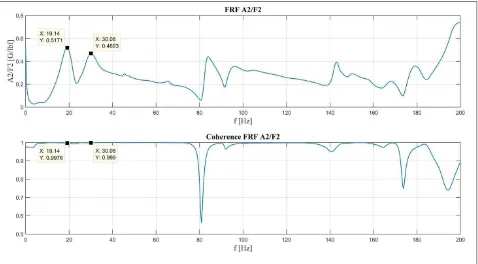 Gambar 4.10 Hasil pengukuran FRF A2/F2 pengujian Isolator 1 