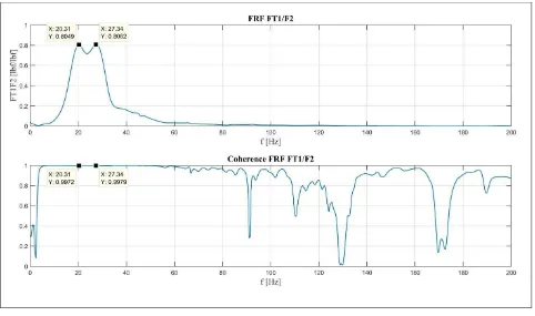 Gambar 4.13 Perbandingan transmisibilitas A1/A2 hasil pemodelan dan pengujian Isolator 1 