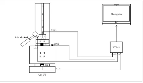 Gambar 4.16 Perangkat pengujian transmisibilitas Isolator 2 