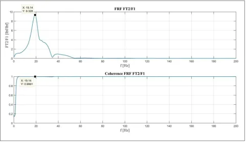 Gambar 4.20 Hasil pengukuran FRF FT2/F1 