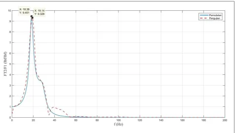 Gambar 4.21 Perbandingan transmisibilitas A2/A1 hasil pemodelan dan hasil pengujian Isolator 2 