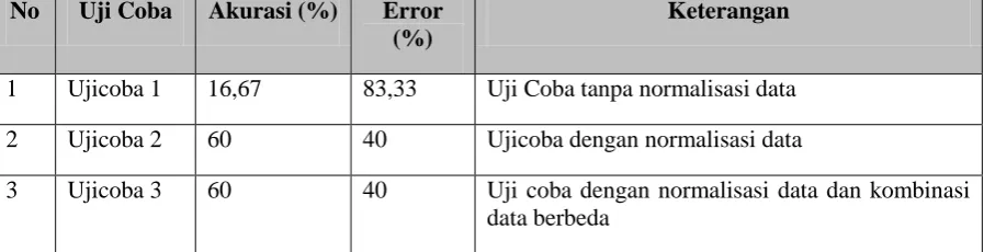 Tabel 3 Hasil ujicoba 