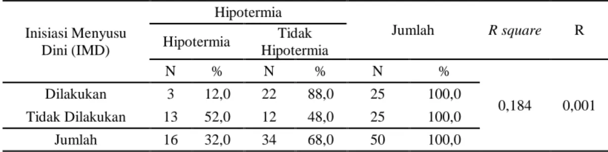 Tabel  6.  Tabel  silang  perbedaan  kejadian  hipotermia  pada  bayi  baru  lahir  yang  mendapatkan  IMD  dengan bayi yang tidak mendapatkan IMD di BPM Mujiyem dan BPM Sih Triyani 