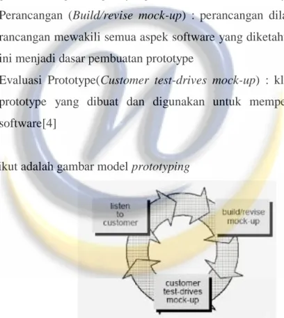 Gambar 1.2 Model Prototyping [4] 