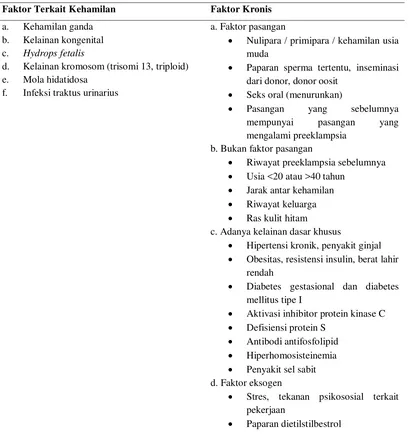 Tabel 2. Faktor Predisposisi Preeklampsia.22 