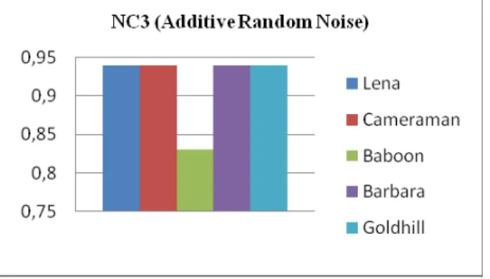 Gambar 9: Nilai NC terhadap Penambahan Random Noise 
