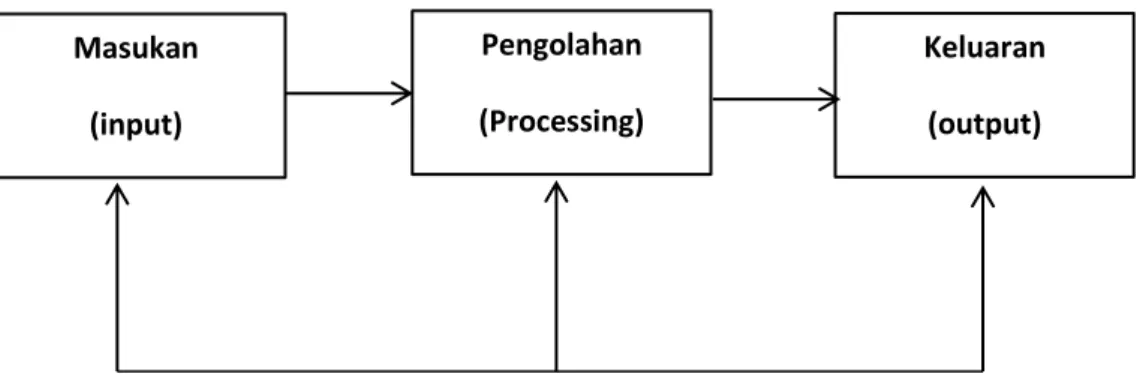 Gambar 2.1 Model Sistem (jogiyanto, Analisis dan desain, 2005) 