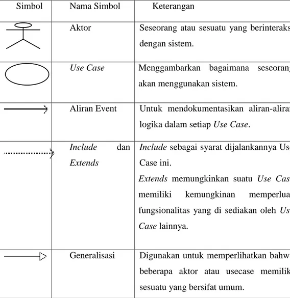 Tabel 2.2 Simbol Use Case Diagram  Simbol  Nama Simbol  Keterangan 