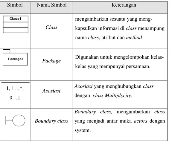 Tabel 2.4 Simbol Class Diagram 
