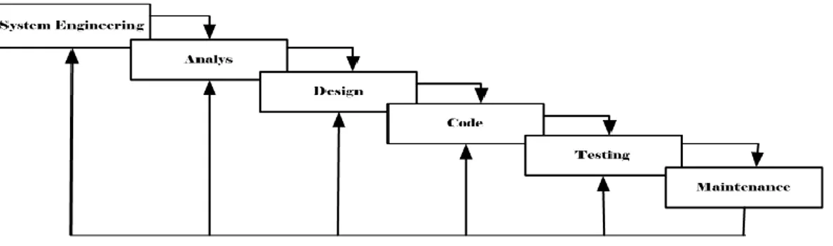 Gambar  2.2 Model Waterfall 