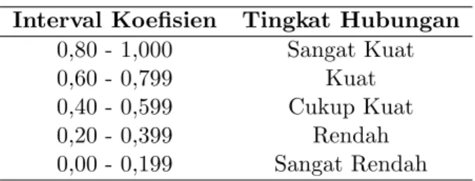 Tabel 1. Interpretasi Koefisien Interval Koefisien Tingkat Hubungan