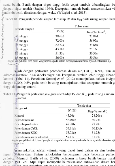 Tabel 10  Pengaruh periode simpan terhadap IV dan KCT pada ruang simpan kamar 