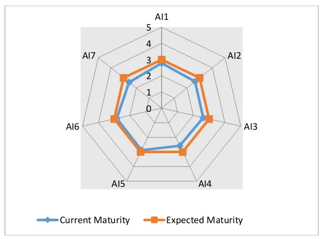 Figure 1. Current maturity level vs Expected maturity level at domain PO 
