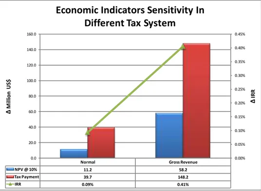 Tabel dan grafik diatas memperlihatkan sistem pajak yang dikenakan pada  gross revenue  bagian kontraktor secara  signifikan lebih sensitif daripada sistem pajak normal