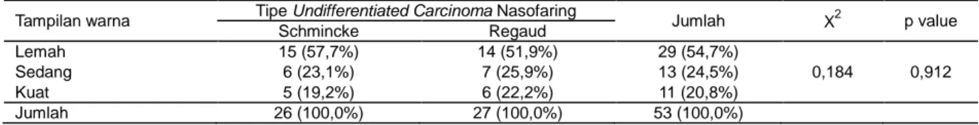 Tabel 2. Proporsi Undifferentiated karsinoma Nasofaring tipe Schmincke dan Regaud dengan  Skor Tampilan Warna