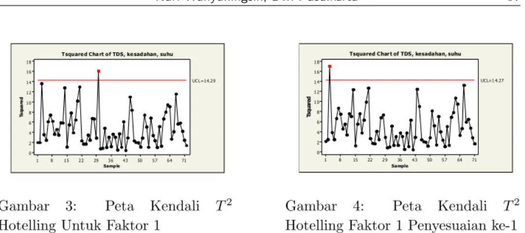 Gambar 3: Peta Kendali T 2 Hotelling Untuk Faktor 1