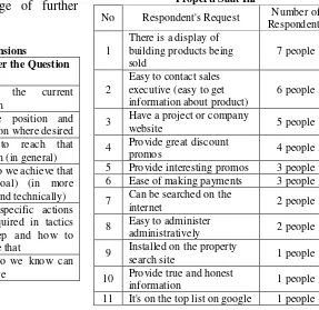 Tabel 4 Permintaan Strategi Promosi Pengembang Properti Saat Ini 