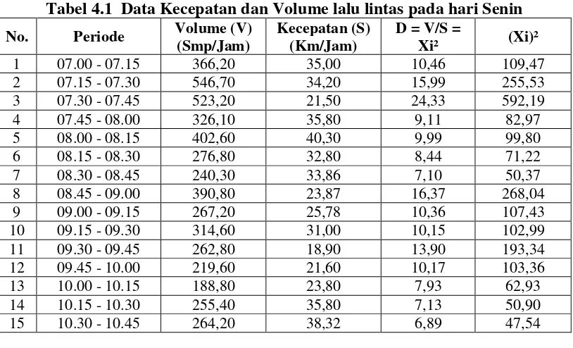 Tabel 4.1  Data Kecepatan dan Volume lalu lintas pada hari Senin 
